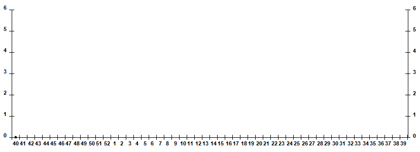 Fig. 5. Monitoring of influenza viruses detection by RT-PCR in Russia, season 2022/23