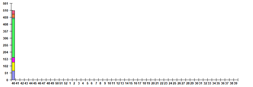 Fig. 6. Monitoring of ARVI detection by RT-PCR in Russia, season 2022/23