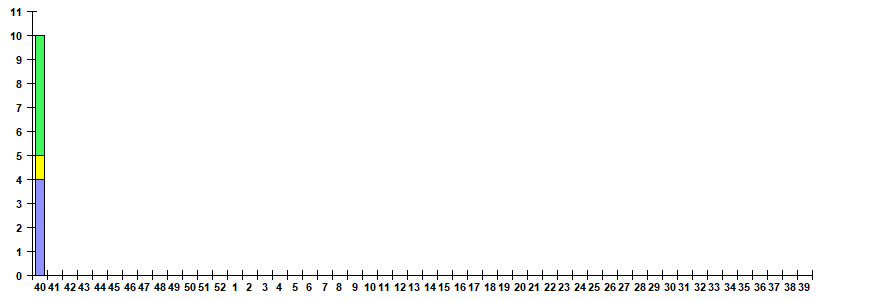 Fig. 11.  Monitoring of ARVI detection by RT-PCR among SARI patients in sentinel hospitals, season 2022/23