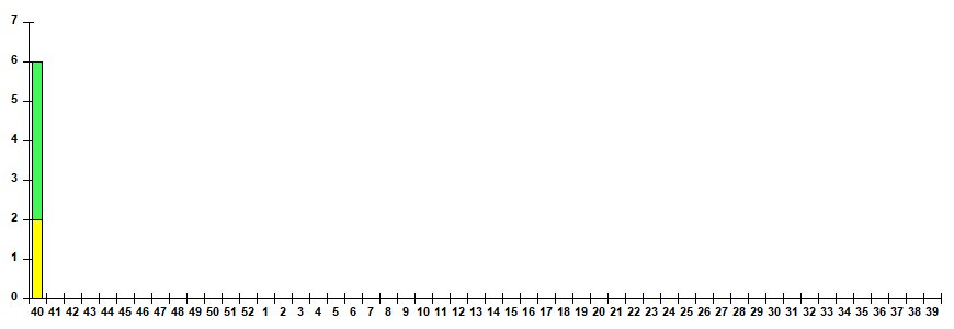 Fig. 12.  Monitoring of ARVI detection by RT-PCR among ILI/ARI patients in sentinel polyclinics, season 2022/23