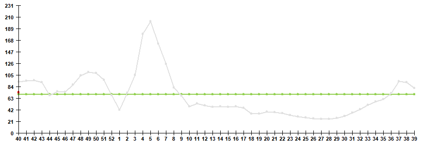 Fig. 1. Influenza and ARVI morbidity in 61 cities under surveillance in Russia, seasons 2021/22 and 2022/23