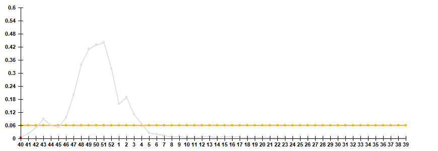 Fig. 2. Comparative data on incidence rate of clinically diagnosed influenza, seasons 2021/22 and 2022/23