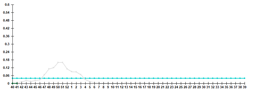 Fig. 3. Comparison of hospitalization rate with clinical diagnosis of influenza, seasons 2021/22 and 2022/23