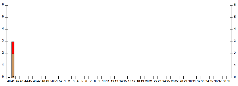 Fig. 5. Monitoring of influenza viruses detection by RT-PCR in Russia, season 2022/23