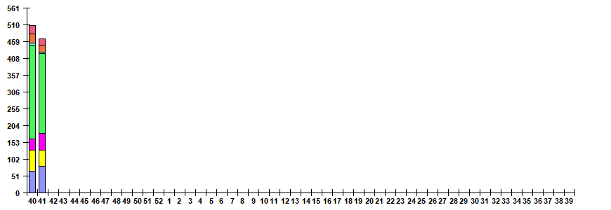 Fig. 6. Monitoring of ARVI detection by RT-PCR in Russia, season 2022/23