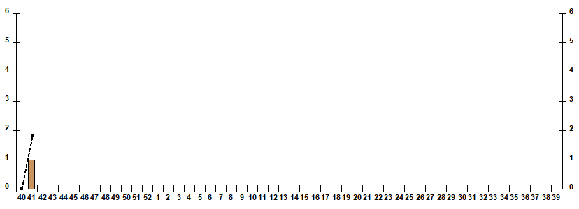 Fig. 9.  Monitoring of influenza viruses detection by RT-PCR among SARI patients in sentinel hospitals, season 2022/23