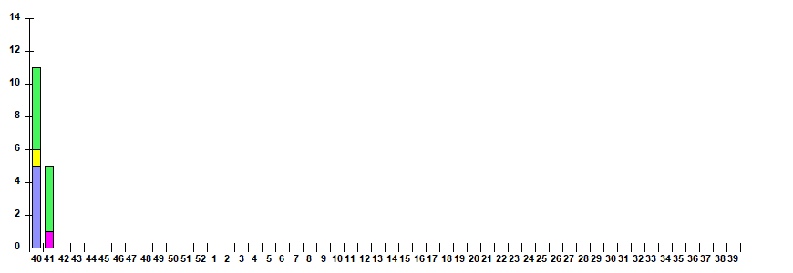 Fig. 11.  Monitoring of ARVI detection by RT-PCR among SARI patients in sentinel hospitals, season 2022/23