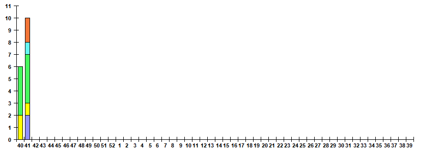 Fig. 12.  Monitoring of ARVI detection by RT-PCR among ILI/ARI patients in sentinel polyclinics, season 2022/23