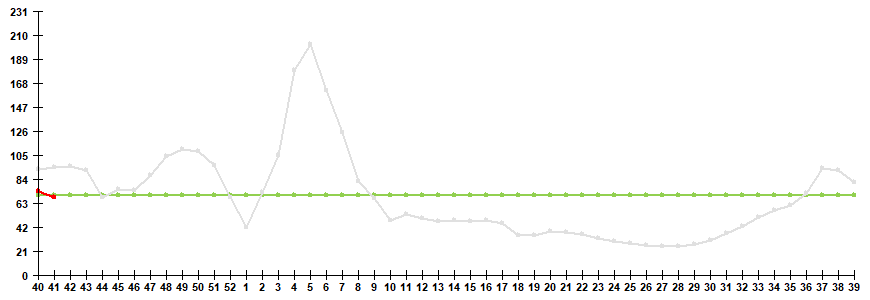 Fig. 1. Influenza and ARVI morbidity in 61 cities under surveillance in Russia, seasons 2021/22 and 2022/23