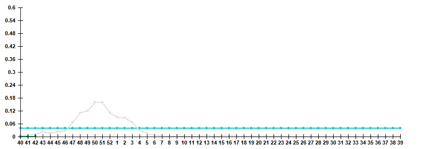 Fig. 3. Comparison of hospitalization rate with clinical diagnosis of influenza, seasons 2021/22 and 2022/23