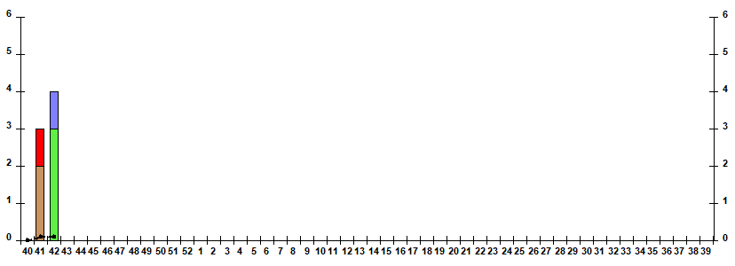 Fig. 5. Monitoring of influenza viruses detection by RT-PCR in Russia, season 2022/23