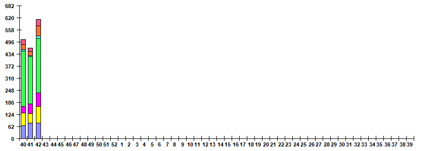 Fig. 6. Monitoring of ARVI detection by RT-PCR in Russia, season 2022/23