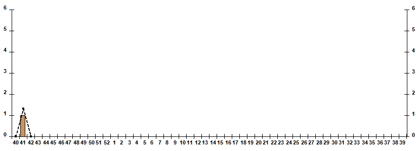 Fig. 9.  Monitoring of influenza viruses detection by RT-PCR among SARI patients in sentinel hospitals, season 2022/23