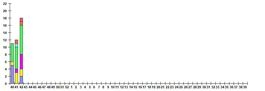 Fig. 11.  Monitoring of ARVI detection by RT-PCR among SARI patients in sentinel hospitals, season 2022/23