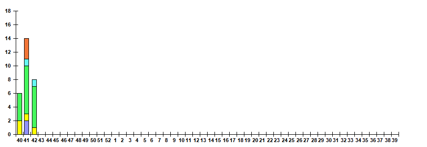 Fig. 12.  Monitoring of ARVI detection by RT-PCR among ILI/ARI patients in sentinel polyclinics, season 2022/23