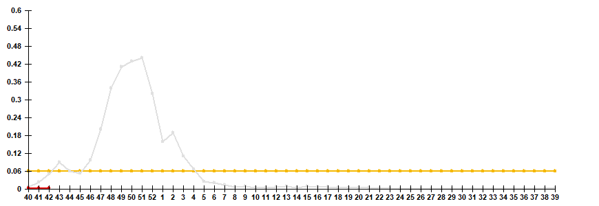 Fig. 2. Comparative data on incidence rate of clinically diagnosed influenza, seasons 2021/22 and 2022/23