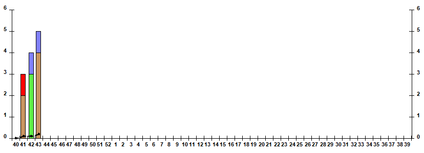 Fig. 5. Monitoring of influenza viruses detection by RT-PCR in Russia, season 2022/23