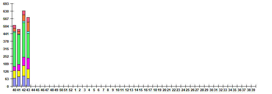 Fig. 6. Monitoring of ARVI detection by RT-PCR in Russia, season 2022/23