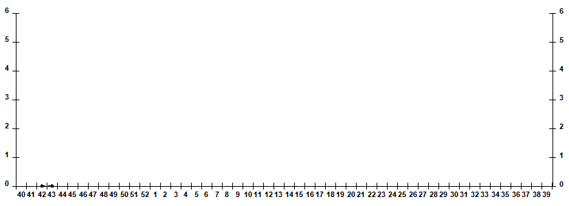 Fig. 7. Monitoring of influenza viruses isolation in Russia, season 2022/23