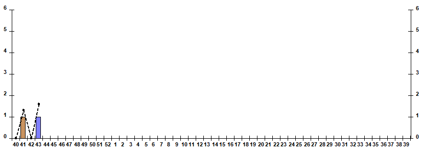 Fig. 9.  Monitoring of influenza viruses detection by RT-PCR among SARI patients in sentinel hospitals, season 2022/23