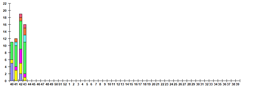 Fig. 11.  Monitoring of ARVI detection by RT-PCR among SARI patients in sentinel hospitals, season 2022/23