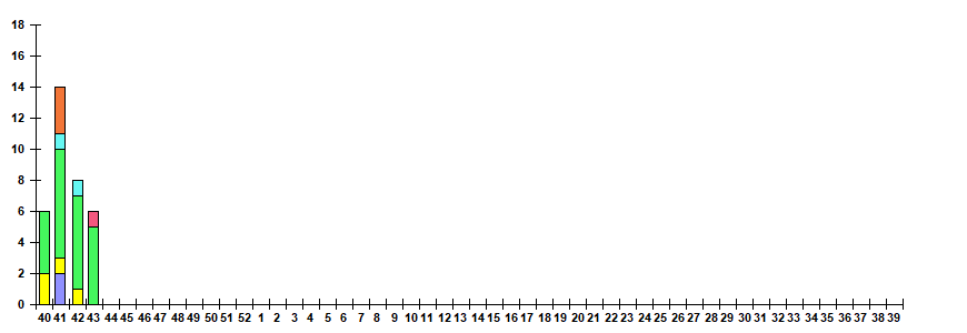 Fig. 12.  Monitoring of ARVI detection by RT-PCR among ILI/ARI patients in sentinel polyclinics, season 2022/23