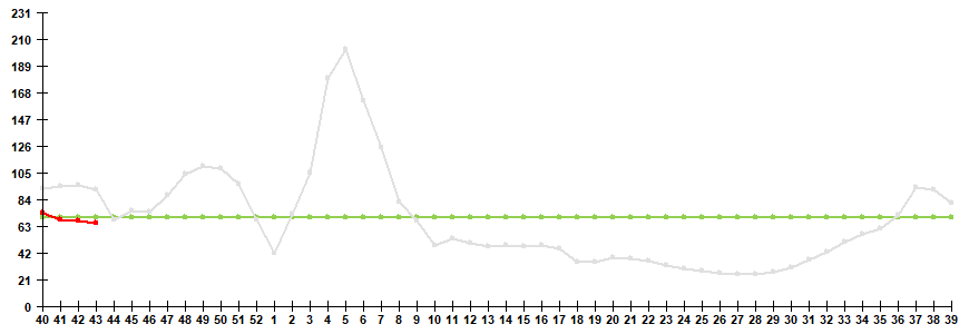 Fig. 1. Influenza and ARVI morbidity in 61 cities under surveillance in Russia, seasons 2021/22 and 2022/23