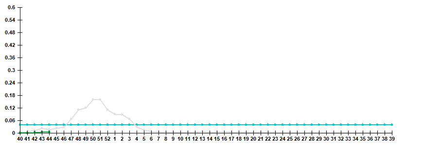 Fig. 3. Comparison of hospitalization rate with clinical diagnosis of influenza, seasons 2021/22 and 2022/23