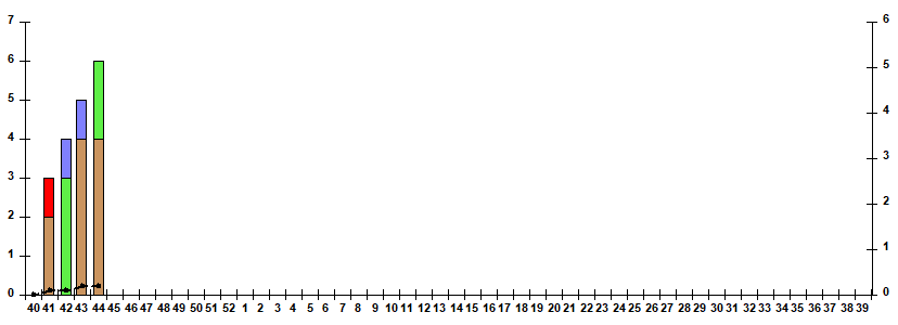 Fig. 5. Monitoring of influenza viruses detection by RT-PCR in Russia, season 2022/23