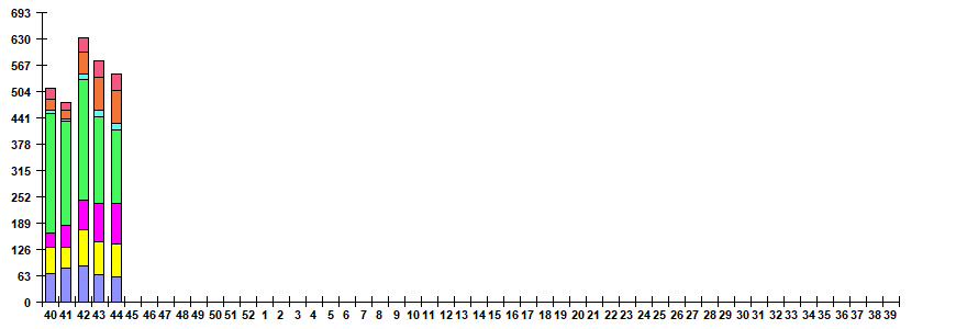 Fig. 6. Monitoring of ARVI detection by RT-PCR in Russia, season 2022/23