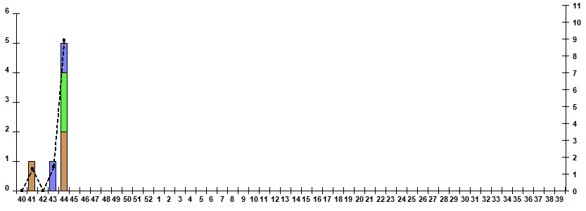 Fig. 9.  Monitoring of influenza viruses detection by RT-PCR among SARI patients in sentinel hospitals, season 2022/23