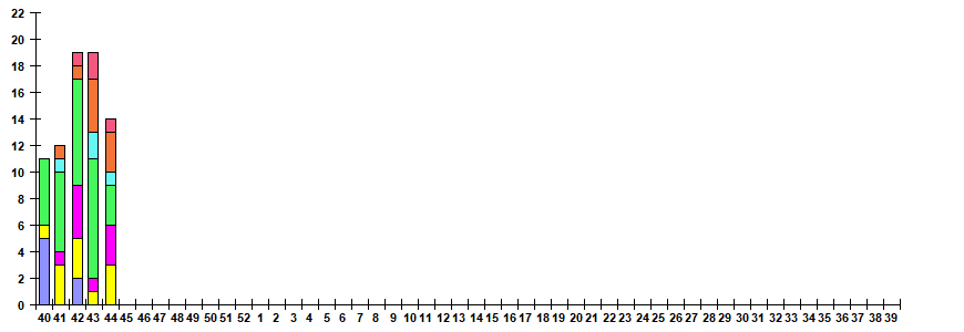 Fig. 11.  Monitoring of ARVI detection by RT-PCR among SARI patients in sentinel hospitals, season 2022/23