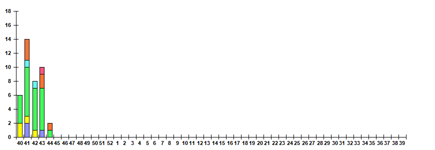 Fig. 12.  Monitoring of ARVI detection by RT-PCR among ILI/ARI patients in sentinel polyclinics, season 2022/23