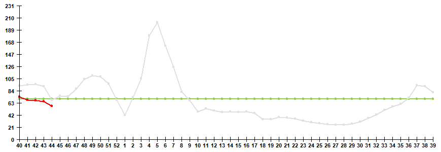 Fig. 1. Influenza and ARVI morbidity in 61 cities under surveillance in Russia, seasons 2021/22 and 2022/23