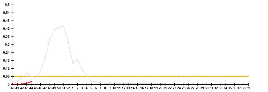 Fig. 2. Comparative data on incidence rate of clinically diagnosed influenza, seasons 2021/22 and 2022/23