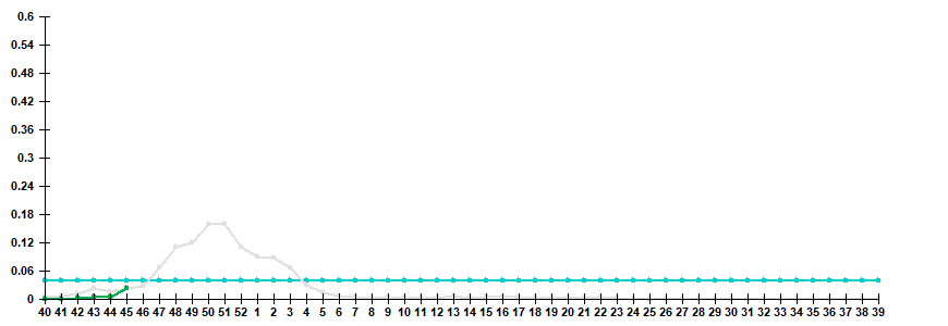 Fig. 3. Comparison of hospitalization rate with clinical diagnosis of influenza, seasons 2021/22 and 2022/23