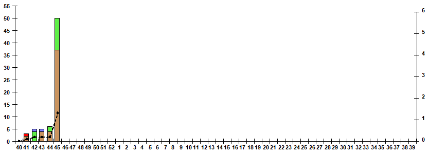 Fig. 5. Monitoring of influenza viruses detection by RT-PCR in Russia, season 2022/23