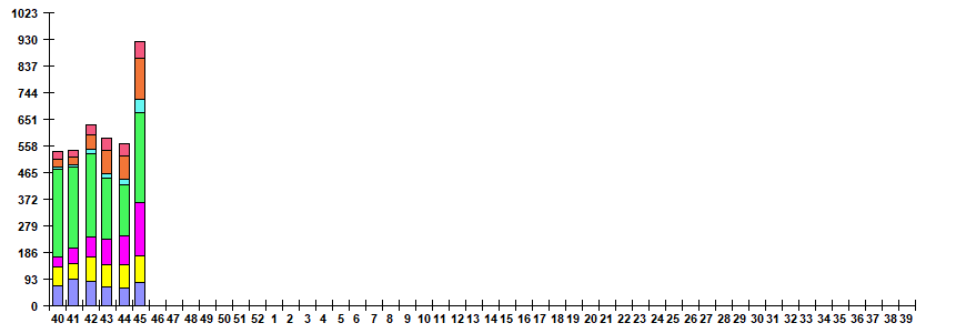 Fig. 6. Monitoring of ARVI detection by RT-PCR in Russia, season 2022/23