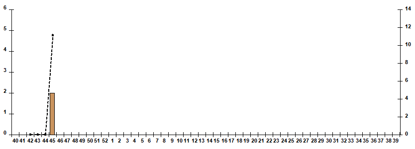 Fig. 7. Monitoring of influenza viruses isolation in Russia, season 2022/23