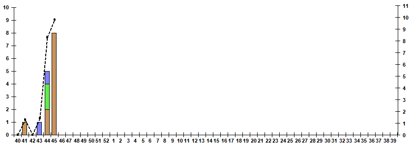 Fig. 9.  Monitoring of influenza viruses detection by RT-PCR among SARI patients in sentinel hospitals, season 2022/23