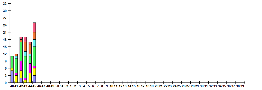 Fig. 11.  Monitoring of ARVI detection by RT-PCR among SARI patients in sentinel hospitals, season 2022/23