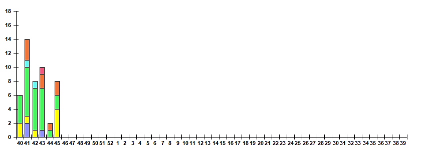 Fig. 12.  Monitoring of ARVI detection by RT-PCR among ILI/ARI patients in sentinel polyclinics, season 2022/23