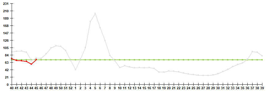 Fig. 1. Influenza and ARVI morbidity in 61 cities under surveillance in Russia, seasons 2021/22 and 2022/23