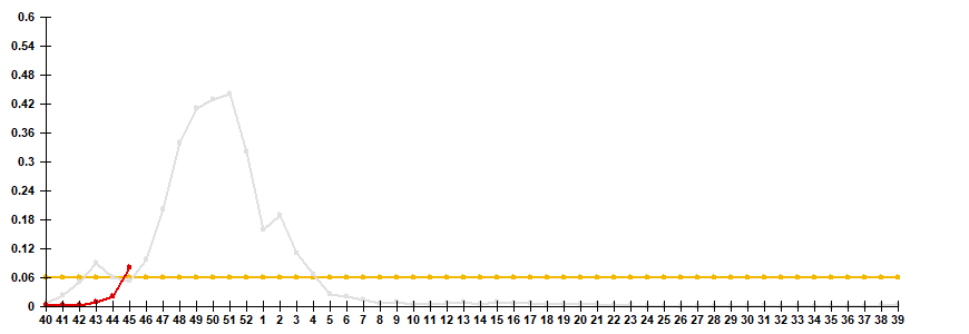 Fig. 2. Comparative data on incidence rate of clinically diagnosed influenza, seasons 2021/22 and 2022/23