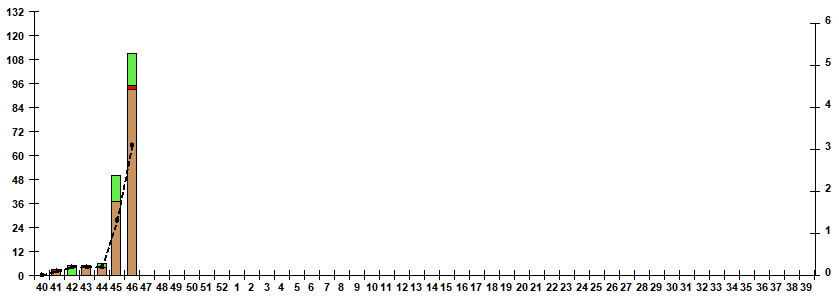 Fig. 5. Monitoring of influenza viruses detection by RT-PCR in Russia, season 2022/23