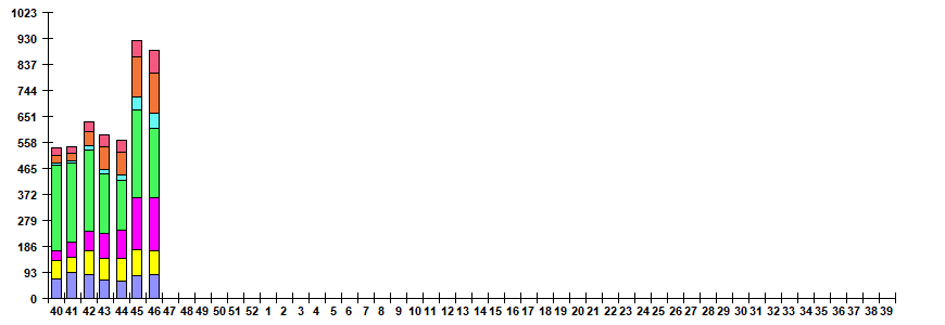 Fig. 6. Monitoring of ARVI detection by RT-PCR in Russia, season 2022/23