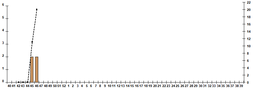 Fig. 7. Monitoring of influenza viruses isolation in Russia, season 2022/23