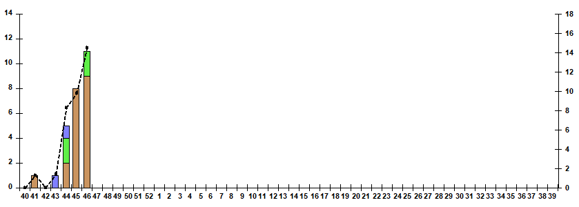 Fig. 9.  Monitoring of influenza viruses detection by RT-PCR among SARI patients in sentinel hospitals, season 2022/23