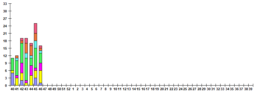 Fig. 11.  Monitoring of ARVI detection by RT-PCR among SARI patients in sentinel hospitals, season 2022/23