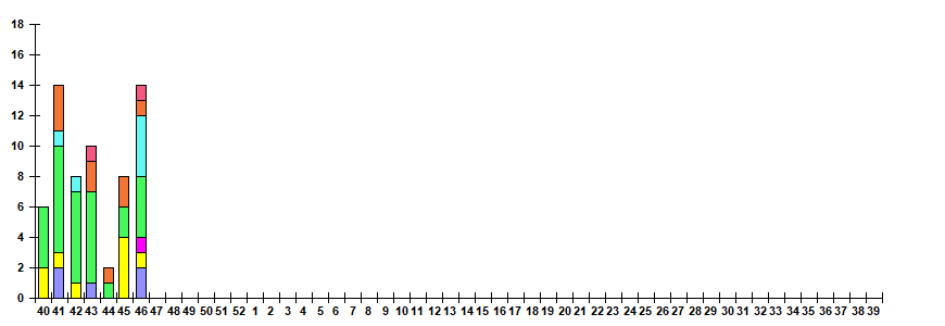 Fig. 12.  Monitoring of ARVI detection by RT-PCR among ILI/ARI patients in sentinel polyclinics, season 2022/23